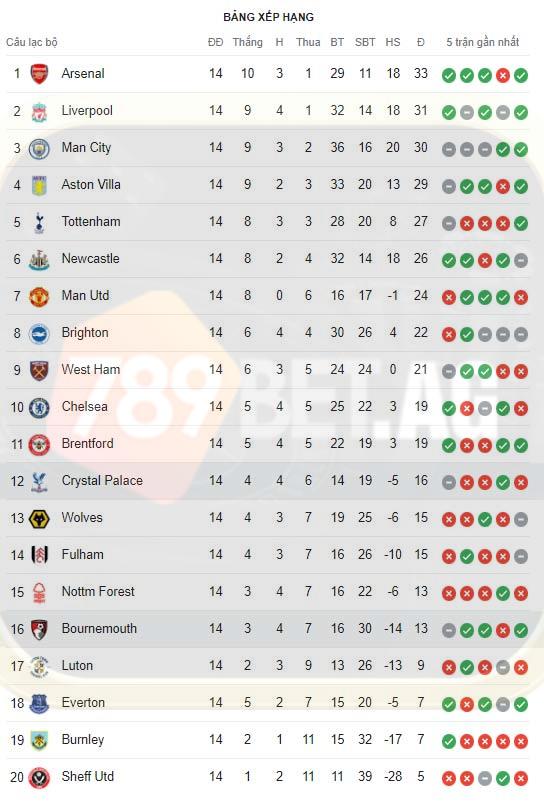 BXH vị trí Crystal Palace vs Bournemouth