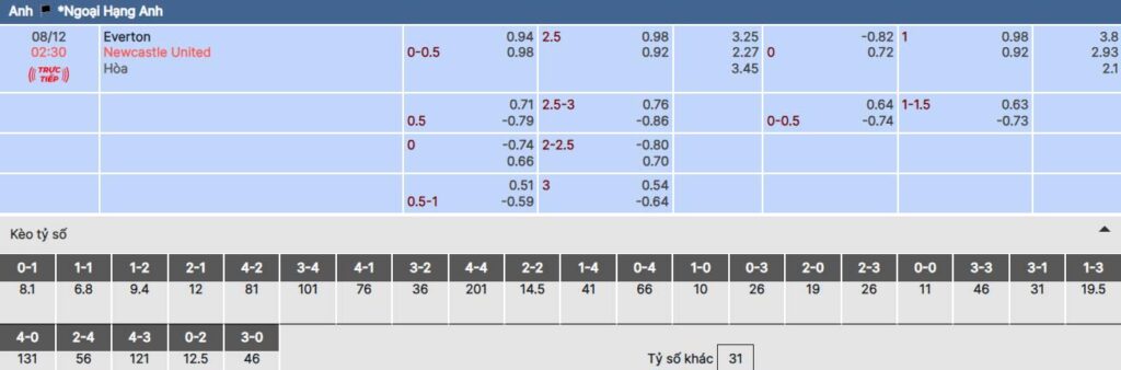 Soi kèo nhà cái 789BET trận Everton vs Newcastle
