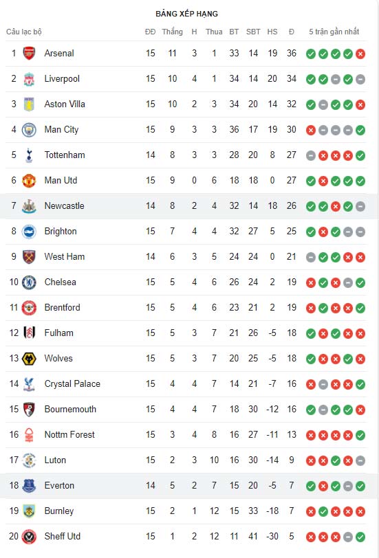 Vị trí Everton vs Newcastle trên BXH