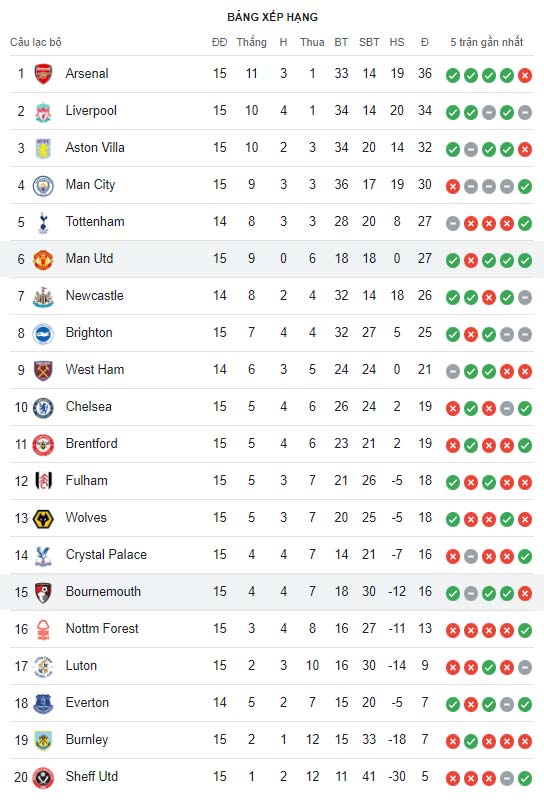 Vị trí MU vs Bournemouth trên BXH