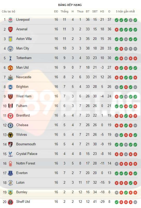 Vị trí Nottingham vs Tottenham trên BXH