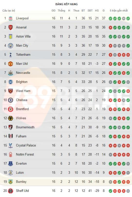 Vị trí Tottenham vs Newcastle trên BXH